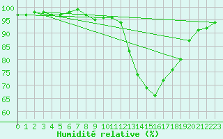 Courbe de l'humidit relative pour Baztan, Irurita