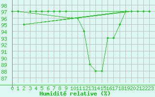 Courbe de l'humidit relative pour Wasserkuppe