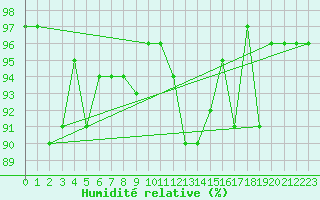 Courbe de l'humidit relative pour Pobra de Trives, San Mamede
