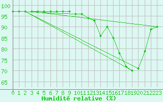 Courbe de l'humidit relative pour Arbent (01)