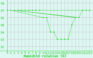 Courbe de l'humidit relative pour Liefrange (Lu)