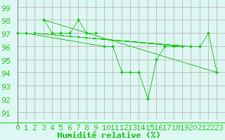 Courbe de l'humidit relative pour Cevio (Sw)