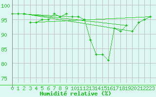 Courbe de l'humidit relative pour Brigueuil (16)