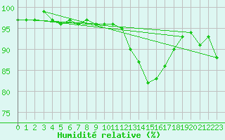 Courbe de l'humidit relative pour Montroy (17)