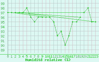 Courbe de l'humidit relative pour Charleroi (Be)