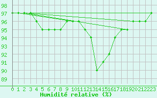 Courbe de l'humidit relative pour Strasbourg (67)