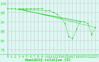 Courbe de l'humidit relative pour Tryvasshogda Ii