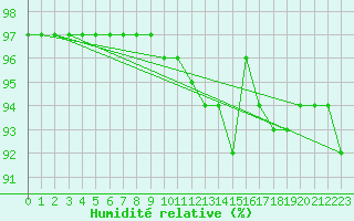 Courbe de l'humidit relative pour Nevers (58)