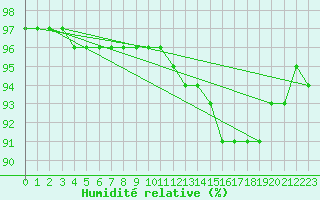 Courbe de l'humidit relative pour Luxeuil (70)