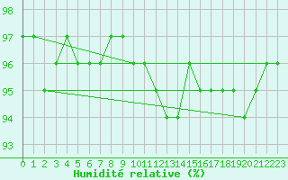Courbe de l'humidit relative pour Hameenlinna Katinen