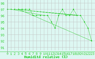 Courbe de l'humidit relative pour Bjornholt