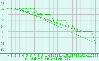 Courbe de l'humidit relative pour Sain-Bel (69)