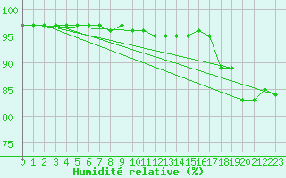 Courbe de l'humidit relative pour Liefrange (Lu)