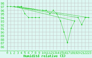 Courbe de l'humidit relative pour Orlans (45)