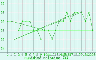 Courbe de l'humidit relative pour Sodankyla Vuotso