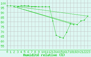 Courbe de l'humidit relative pour Muret (31)