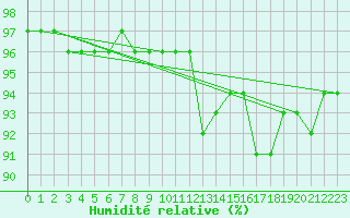 Courbe de l'humidit relative pour Neu Ulrichstein