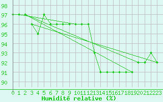 Courbe de l'humidit relative pour Xonrupt-Longemer (88)