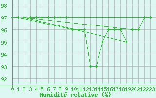Courbe de l'humidit relative pour Mumbles