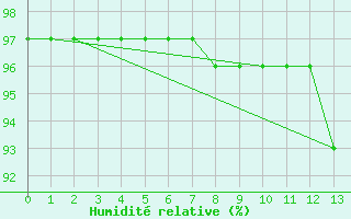 Courbe de l'humidit relative pour Coyhaique