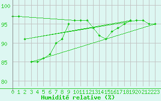Courbe de l'humidit relative pour Cap Ferret (33)