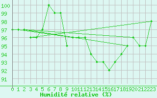 Courbe de l'humidit relative pour Forceville (80)