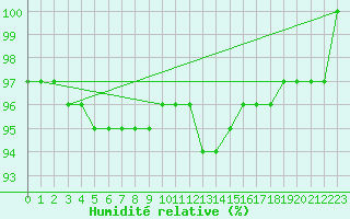 Courbe de l'humidit relative pour Chatelus-Malvaleix (23)