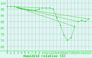 Courbe de l'humidit relative pour Bergerac (24)