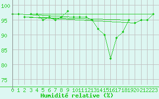 Courbe de l'humidit relative pour Elsenborn (Be)