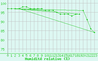 Courbe de l'humidit relative pour Luxeuil (70)