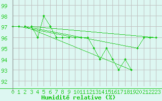 Courbe de l'humidit relative pour Fichtelberg