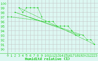 Courbe de l'humidit relative pour Edsbyn