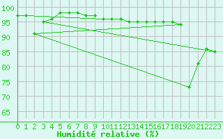 Courbe de l'humidit relative pour Monte Cimone