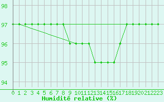 Courbe de l'humidit relative pour Belfort-Dorans (90)