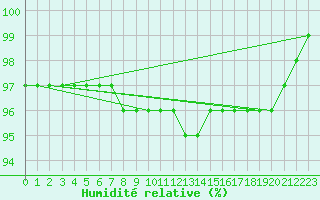 Courbe de l'humidit relative pour Valbella