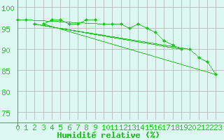 Courbe de l'humidit relative pour Alajarvi Moksy