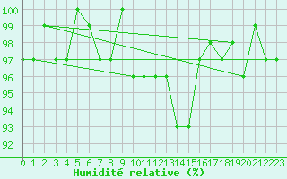Courbe de l'humidit relative pour Mandailles-Saint-Julien (15)