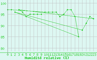 Courbe de l'humidit relative pour Glenanne