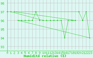 Courbe de l'humidit relative pour Brocken