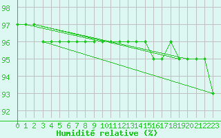 Courbe de l'humidit relative pour Hohenpeissenberg