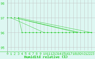 Courbe de l'humidit relative pour Gutenstein-Mariahilfberg