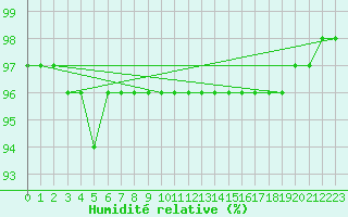 Courbe de l'humidit relative pour Brocken