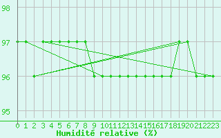 Courbe de l'humidit relative pour Karvia Alkkia