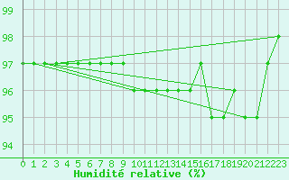 Courbe de l'humidit relative pour Valentia Observatory