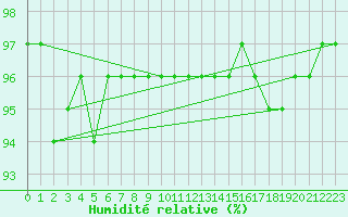 Courbe de l'humidit relative pour Besanon (25)