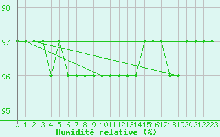 Courbe de l'humidit relative pour La Baeza (Esp)