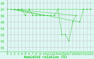 Courbe de l'humidit relative pour Grenoble/agglo Le Versoud (38)