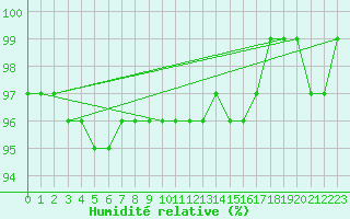 Courbe de l'humidit relative pour Drammen Berskog