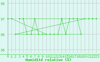 Courbe de l'humidit relative pour Hoherodskopf-Vogelsberg