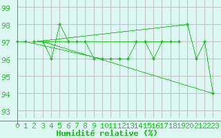 Courbe de l'humidit relative pour Gurande (44)